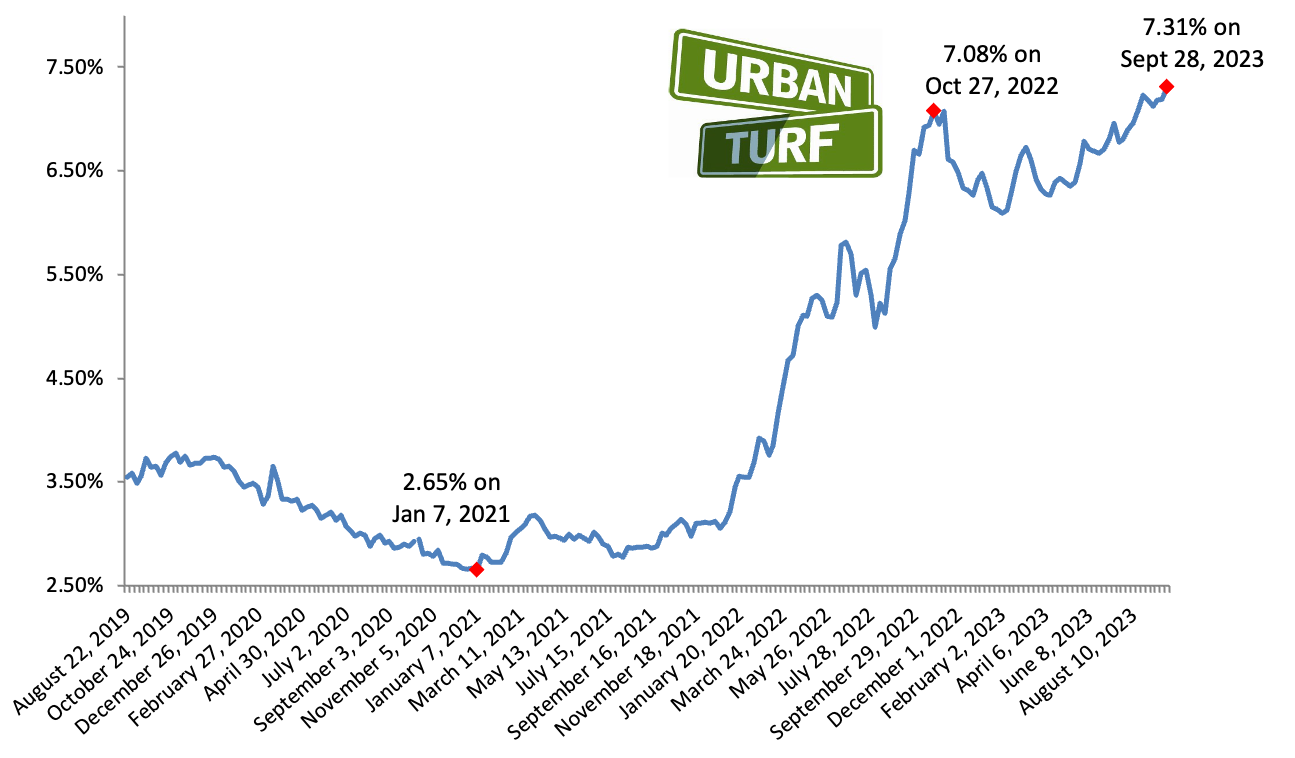 23-Year High: Mortgage Rates Rise Again